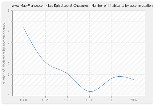 Les Églisottes-et-Chalaures : Number of inhabitants by accommodation